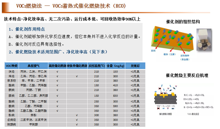 上海蘄黃VOCS處理